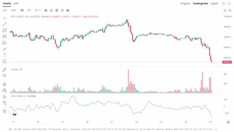 简易波动指标(EMV)是什么？如何使用简易波动指标？EMV交易方法