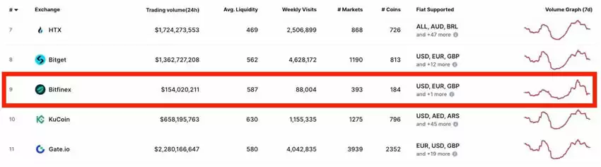 Bitfinex交易所新手申请注册＋KYC身份认证全教程(2025最新)