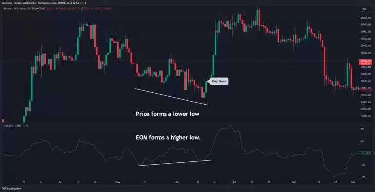 简易波动指标(EMV)是什么？如何使用简易波动指标？EMV交易方法