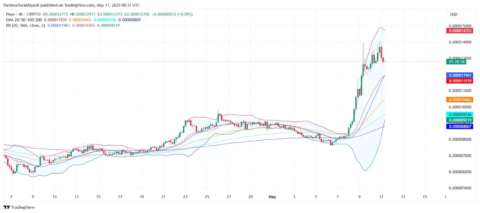 2025.5.13XRP币价格预测:美国加密货币峰会后有何影响?