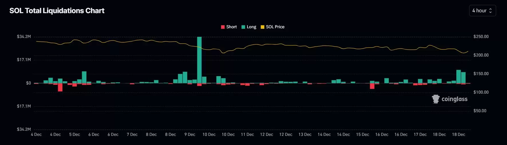 索拉纳价格上涨趋势明显:SOL牛市即将回归!
