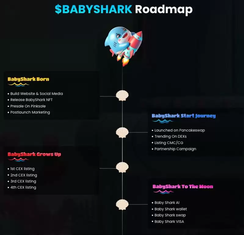 BABYSHARK币是什么？未来前景如何？(2036年价格预测)