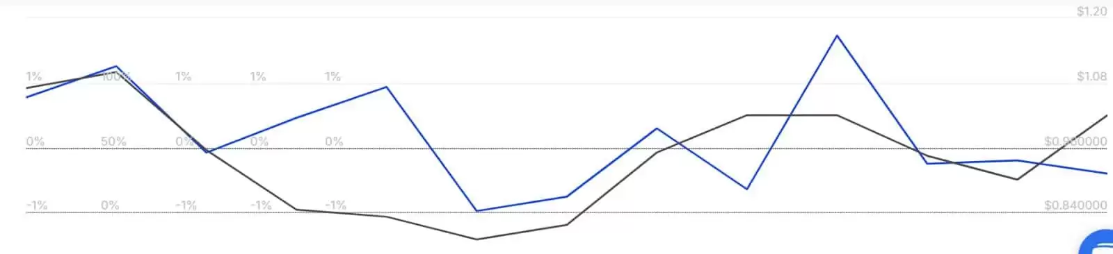 CurveDAO币7天上涨24%:CRV币价格能涨到1.16美元？