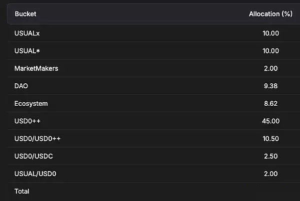 USUAL币是什么?Usual超高收益来自哪里?
