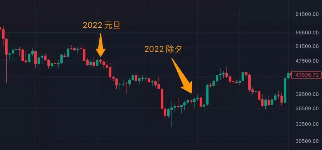 春节期间比特币近十年历史行情走势分析