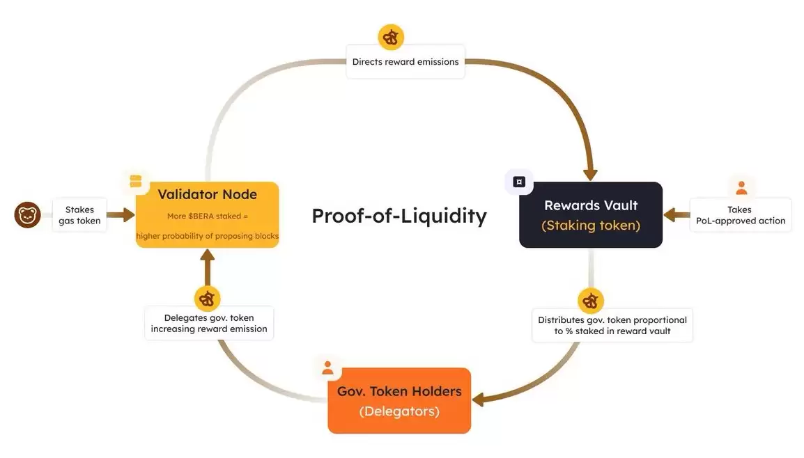 稳定币APR超20%,最全Berachain挖矿指南