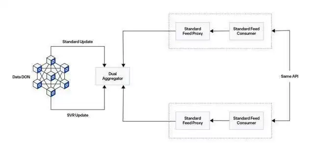 SVR是什么?解读以太坊上的首个SVR解决方案