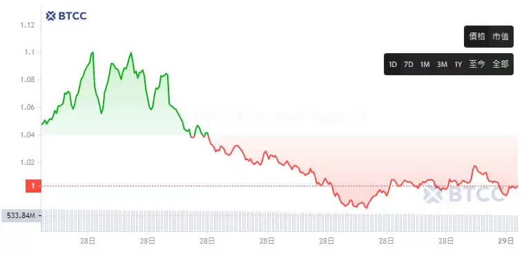 FTM币未来如何？FTM币能达到10美元吗？FTM币怎么买？
