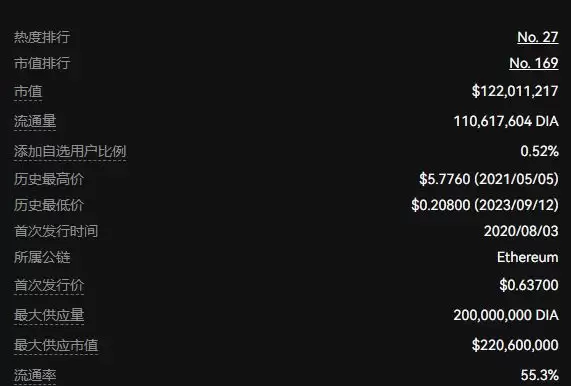 DIA币值得长期持有吗?未来前景如何?是下一个百倍币吗?