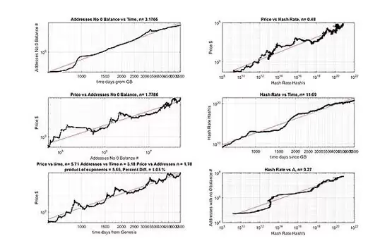 一文搞清楚比特币的幂律理论