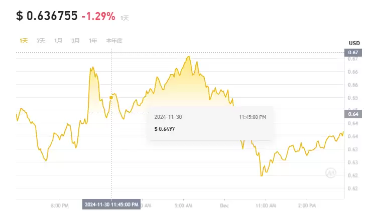 12月第一周买什么币好?分析师最看好的3种币
