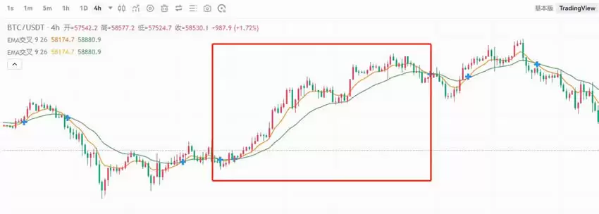 交易指标哪个最好用?币圈最好用的八大技术指标