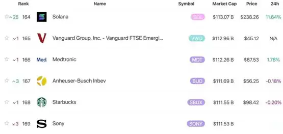 SOL超BNB名列BTC、ETH之后的第三大加密货币！市值领先星巴克、Sony