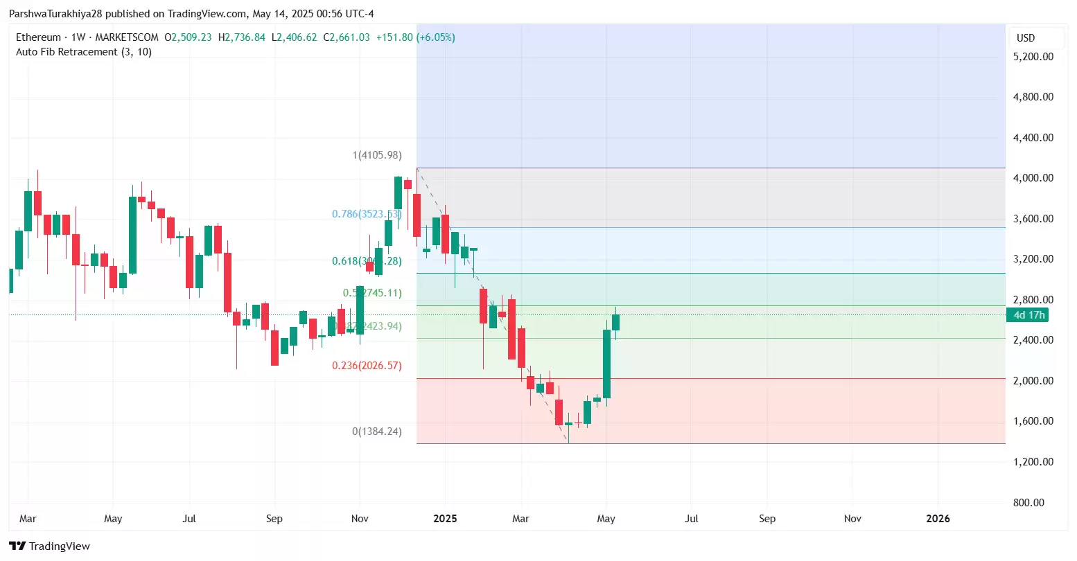 以太坊近期价格预测:ETH未来几天飙升15% 达到3214美元的水平