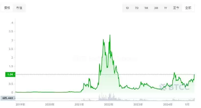 FTM币未来如何？FTM币能达到10美元吗？FTM币怎么买？
