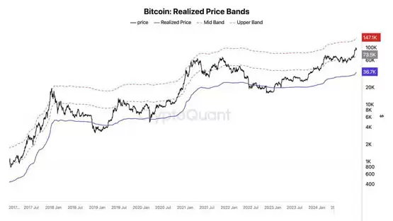 比特币咬住9.7万美元！ CryptoQuant：突破10万美元只是时间问题