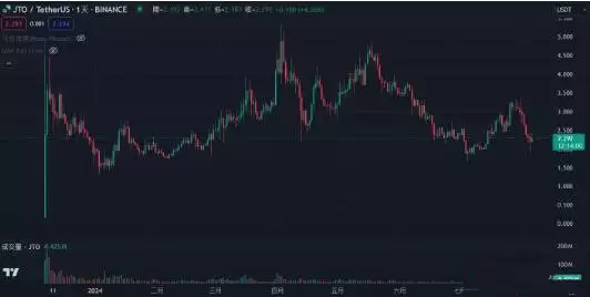 Jito 协议是什么？JTO代币经济学详解