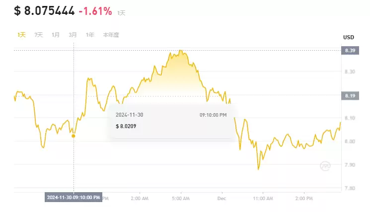 12月第一周买什么币好?分析师最看好的3种币