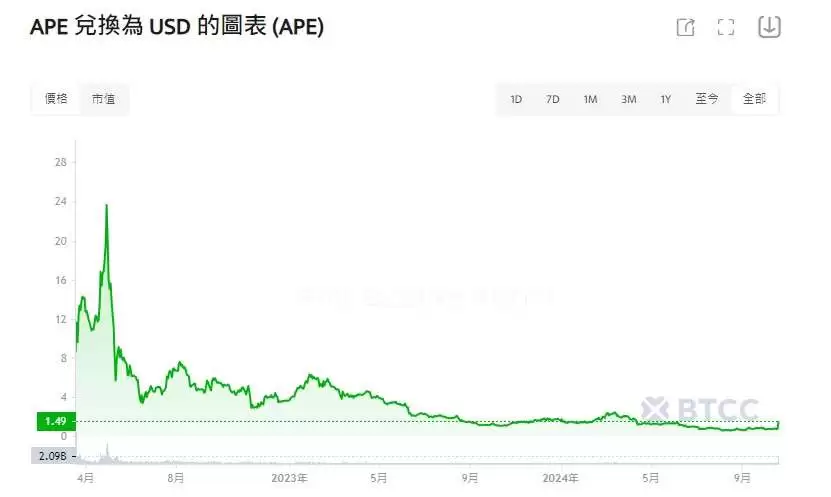 APE猿币是什么?值得投资吗?2025年APE币前景分析与价格预测
