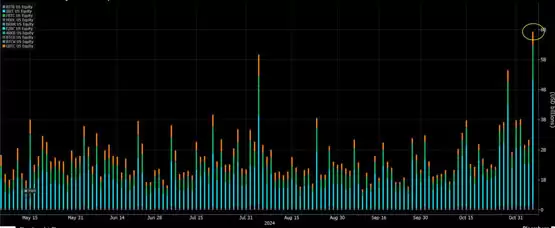 比特币现货ETF净流入强劲！加密货币总市值暴增2000亿美元