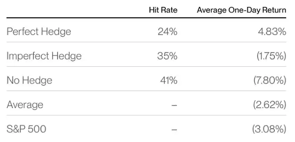 现在是不是买入BTC最佳时机？Bitwise当市场血流成河时应买入比特币