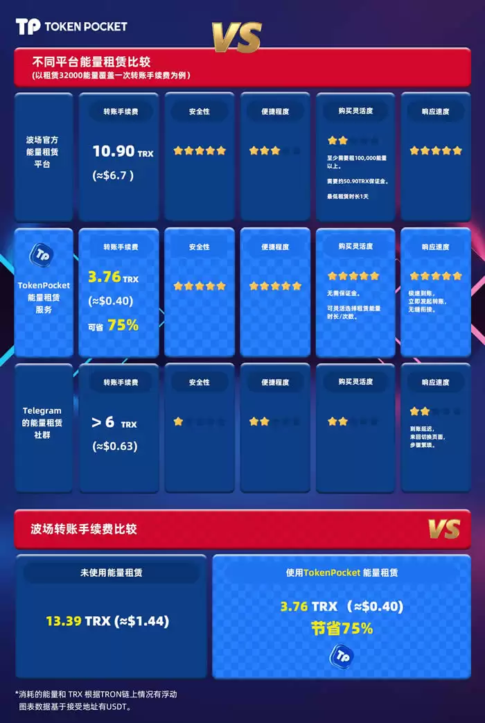 如何节约波场(TRON)转账矿工费?降低手续费转账USDT的方法