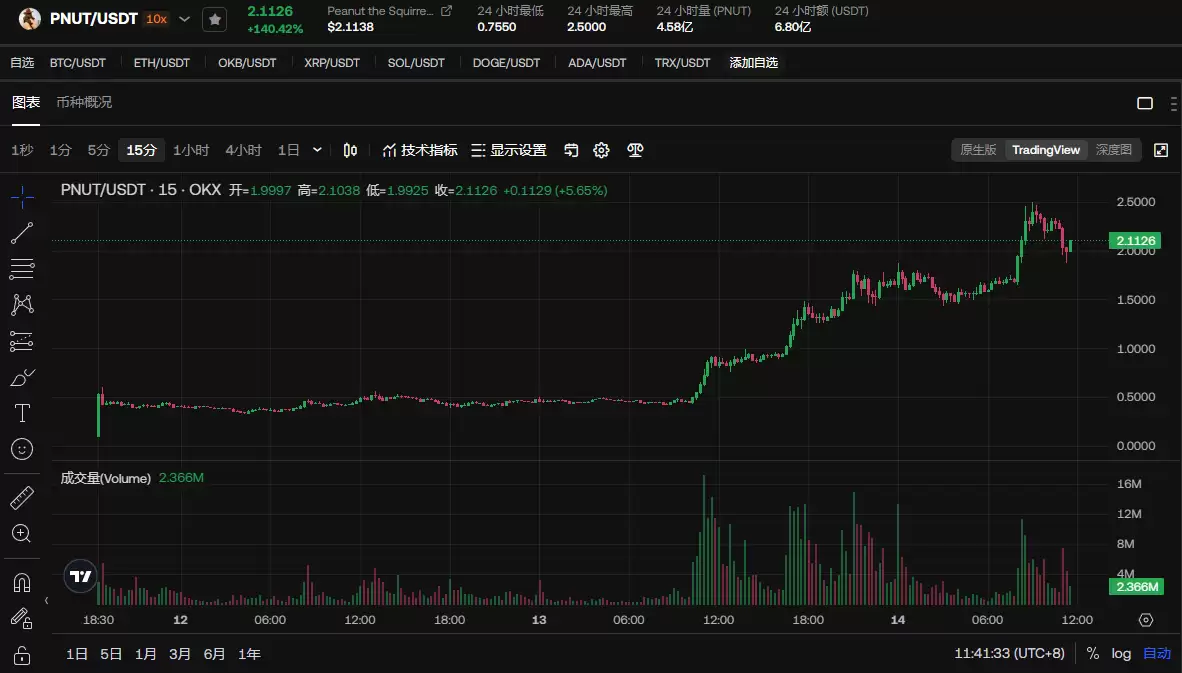 PNUT币如何购买?PNUT上线哪些交易所?
