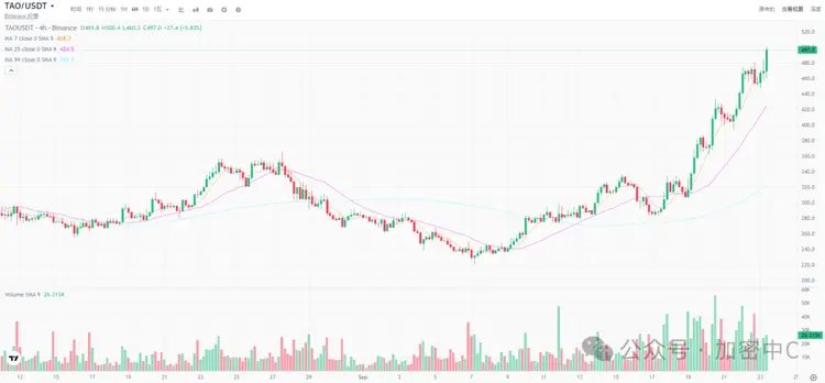 2025年Q4加密币未来趋势如何？有哪些潜力代币？主导地位的币有哪些？