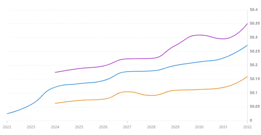 2025-2030年XDC币价格预测:XDC币价格趋势分析