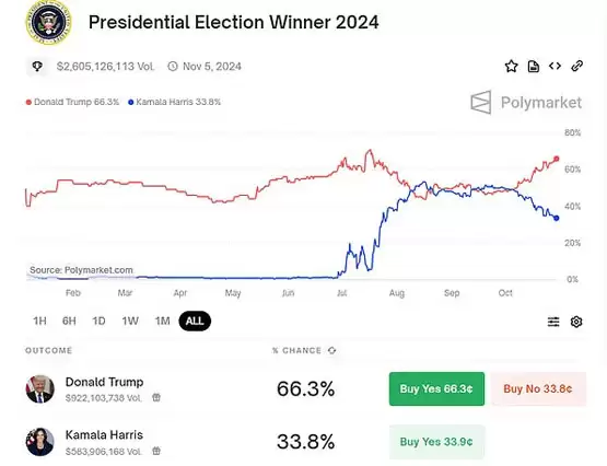 比特币重返71000美元 美国大选前后加密市场会如何走