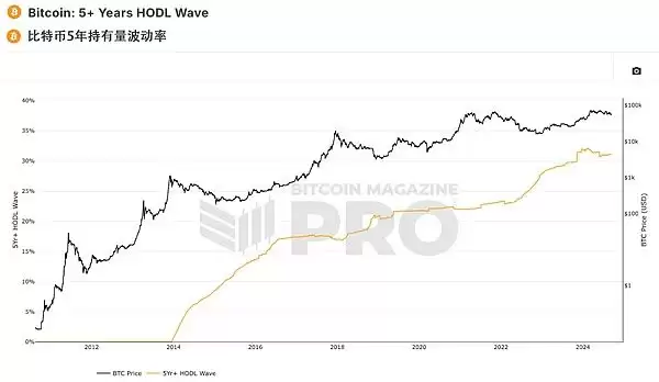 比特币减半后价格趋于稳定 比特币周期理论已死？