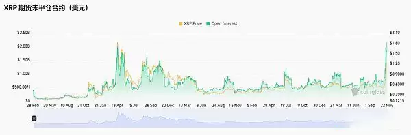 山寨季来了？XRP等老牌币复苏是山寨季回归信号吗？