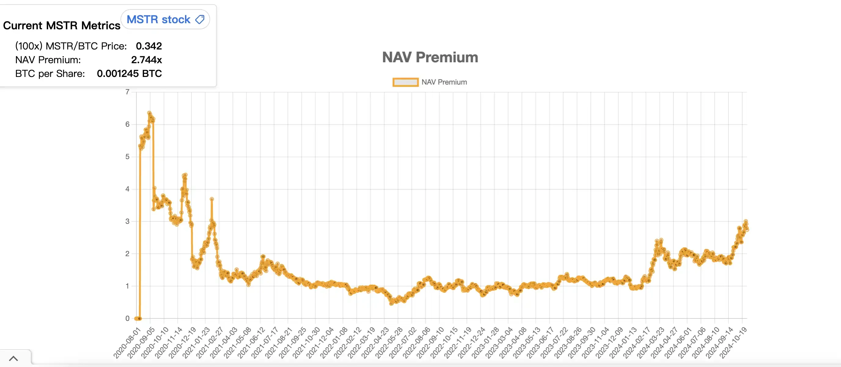 MSTR溢价飙升是怎么回事？解读MSTR越卖越值钱