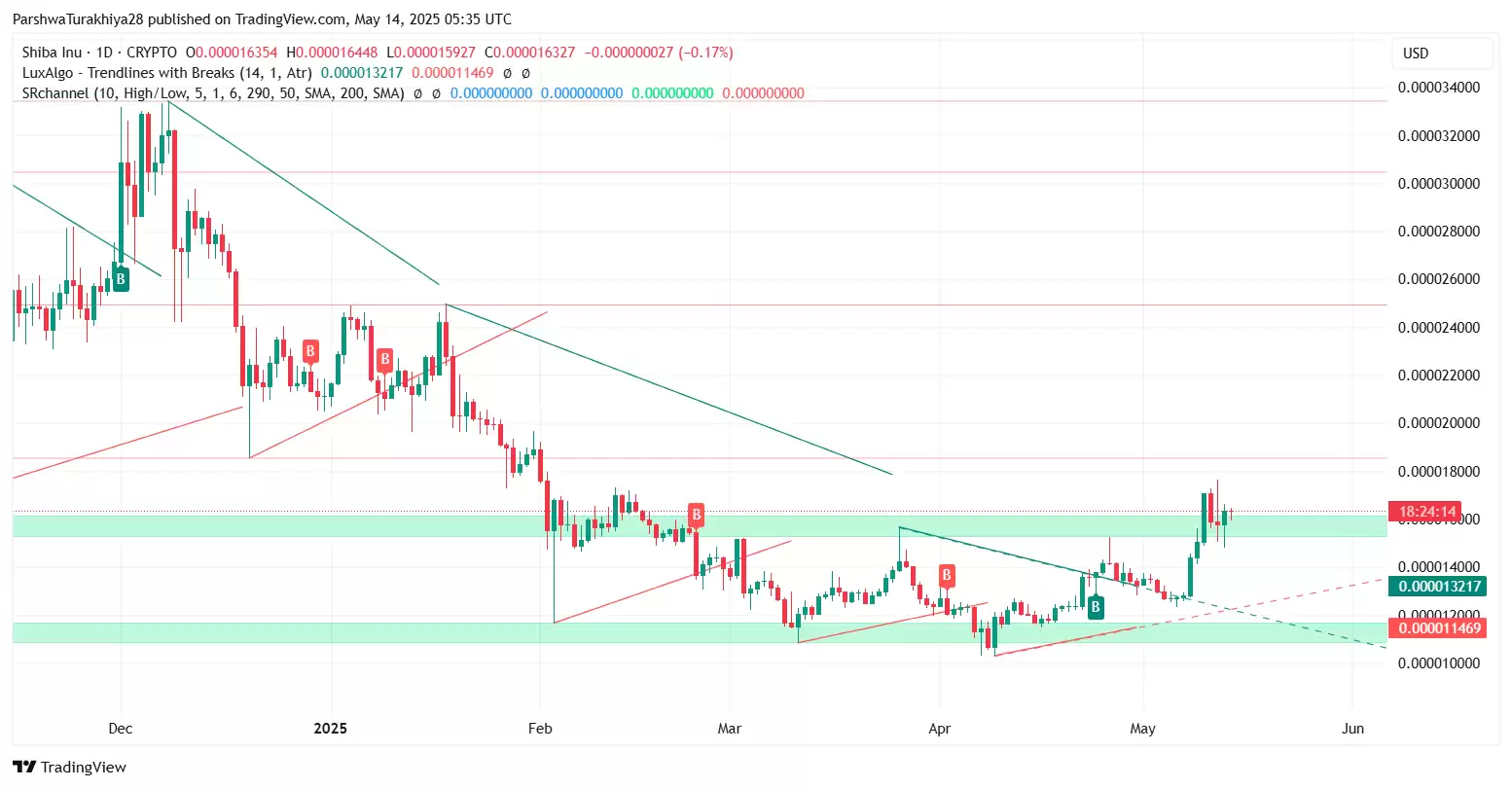SHIB近期价格分析:价格预测上涨101%,达到0.000048美元