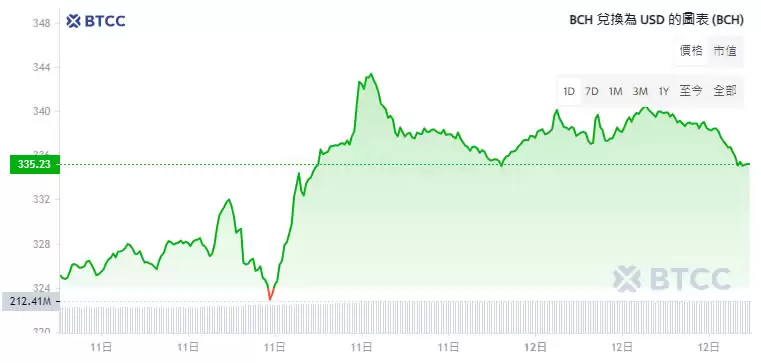 比特币现金(BCH)币未来如何?BCH币未来价格预测2025-2050年