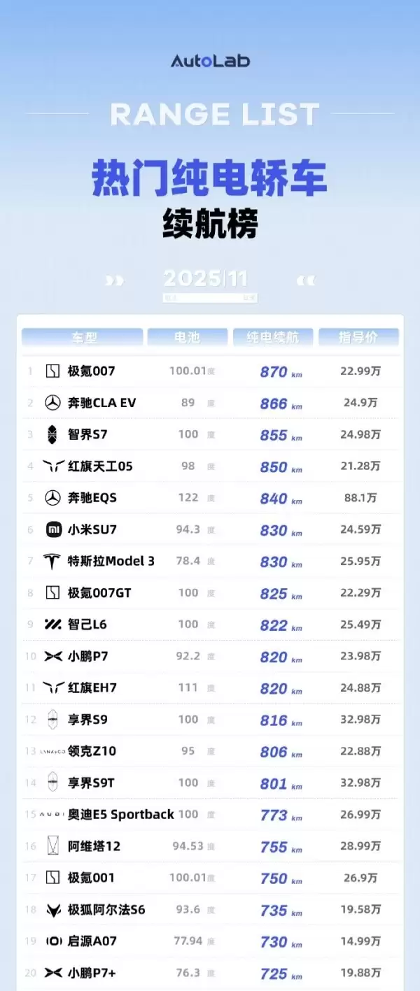 热门纯电轿车续航榜：奔驰CLA排第二 SU7第六