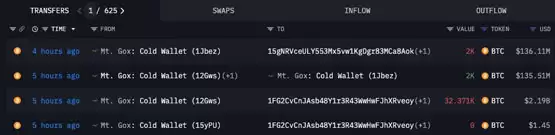 美国大选前夕、加密货币震荡之际！Arkham：Mt.Gox 转出 3.2 万枚比特币