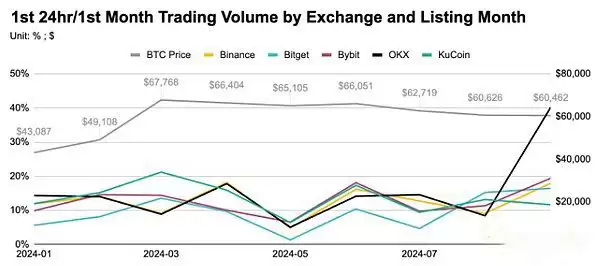 前三季度币安OKX等五大交易所新币表现如何？