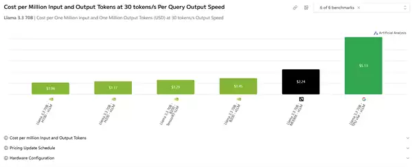 NVIDIA、AMD、谷歌AI卡实测对比：N卡仍有5倍性价比优势