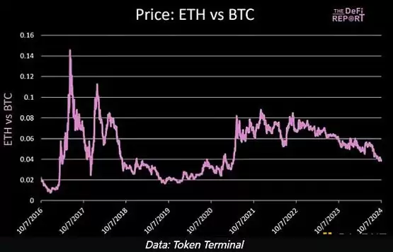ETH/BTC已经触底吗？未来加密市场的催化剂有哪些？