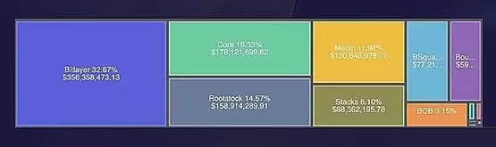 Layer1、比特币 Layer 2 和以太坊 Layer 2 趋势分析