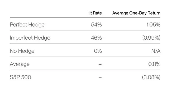 现在是不是买入BTC最佳时机？Bitwise当市场血流成河时应买入比特币