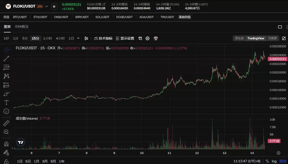 2025年FLOKI币未来价值如何?能否涨至1美元?如何购买?