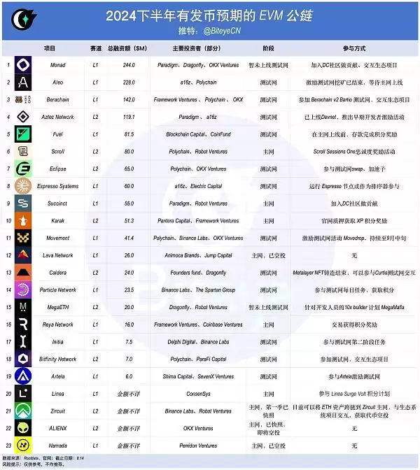 以太坊再次伟大?下半年EVM公链发币大揭秘