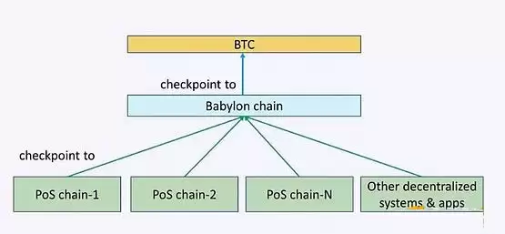 Babylon是什么？Babylon上线BTCFi赛道再思考