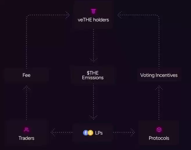 THENA(THE)币是什么？币安第二期HODLEer项目,未来如何？