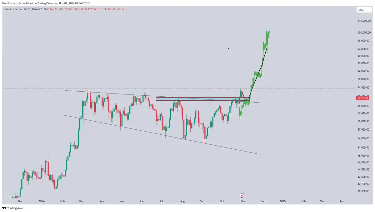 暴涨后交易员们如何看待BTC后市行情？