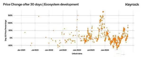 深入探究代币解锁:价格变化的最重要因素是什么?