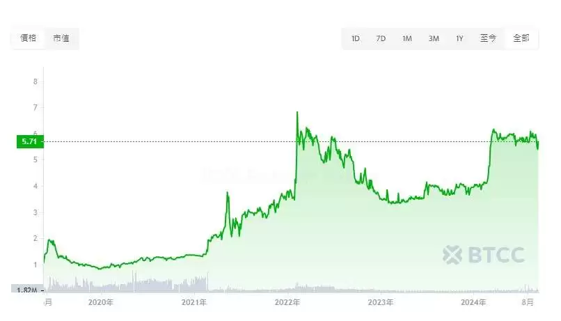 LEO币价格预测2025-2050年:LEO币未来如何？值得投资吗？