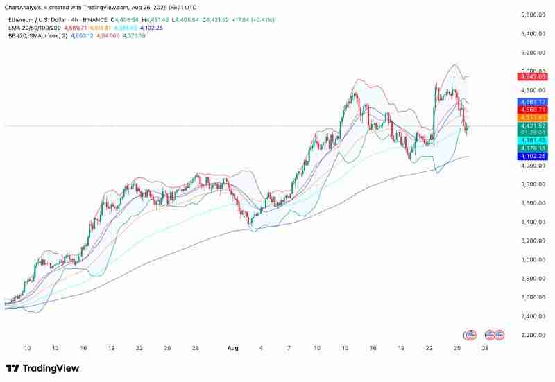 ETH价格预测2025.8.27:5年前投资了一万以太坊,现在值多少钱?